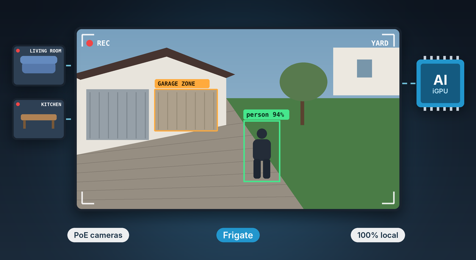 Local DIY Surveillance System